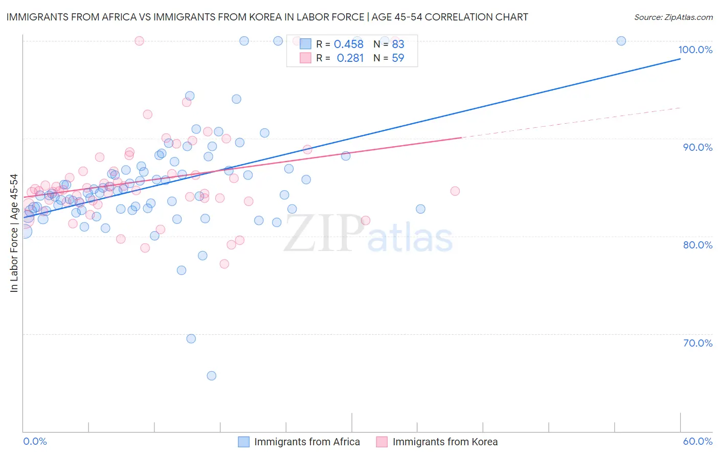 Immigrants from Africa vs Immigrants from Korea In Labor Force | Age 45-54