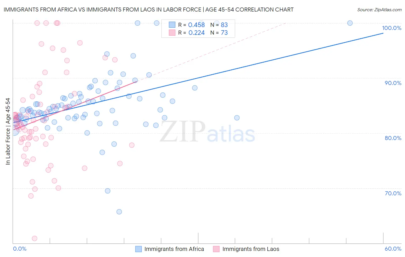 Immigrants from Africa vs Immigrants from Laos In Labor Force | Age 45-54