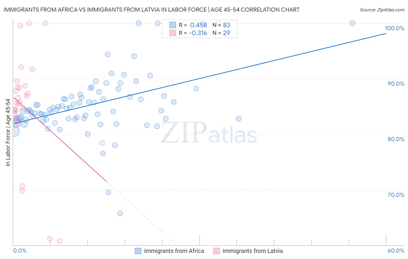 Immigrants from Africa vs Immigrants from Latvia In Labor Force | Age 45-54