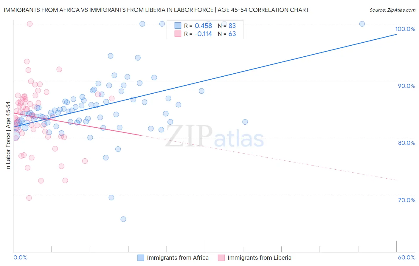 Immigrants from Africa vs Immigrants from Liberia In Labor Force | Age 45-54