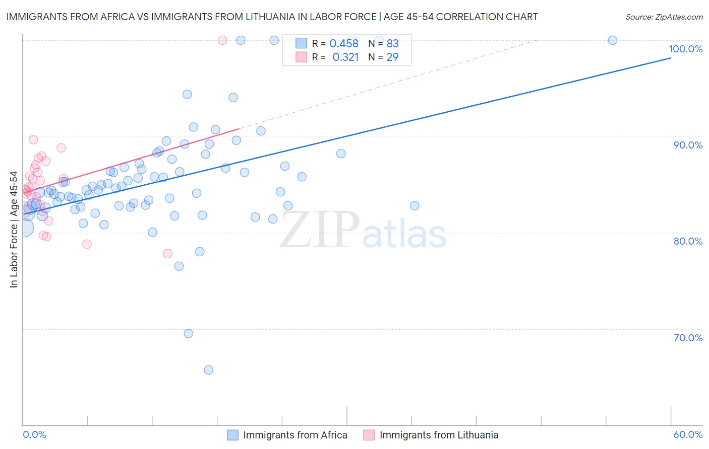 Immigrants from Africa vs Immigrants from Lithuania In Labor Force | Age 45-54
