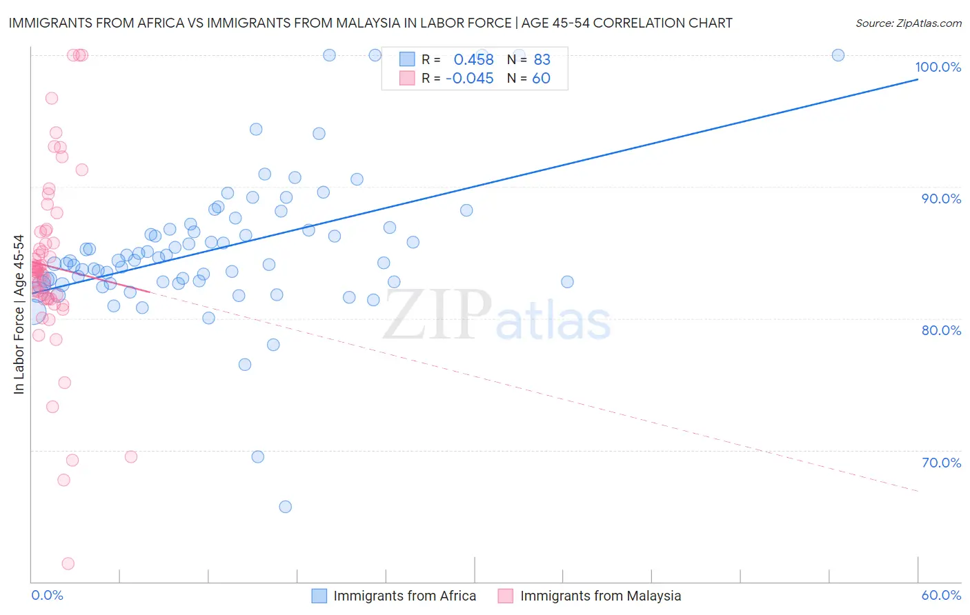 Immigrants from Africa vs Immigrants from Malaysia In Labor Force | Age 45-54