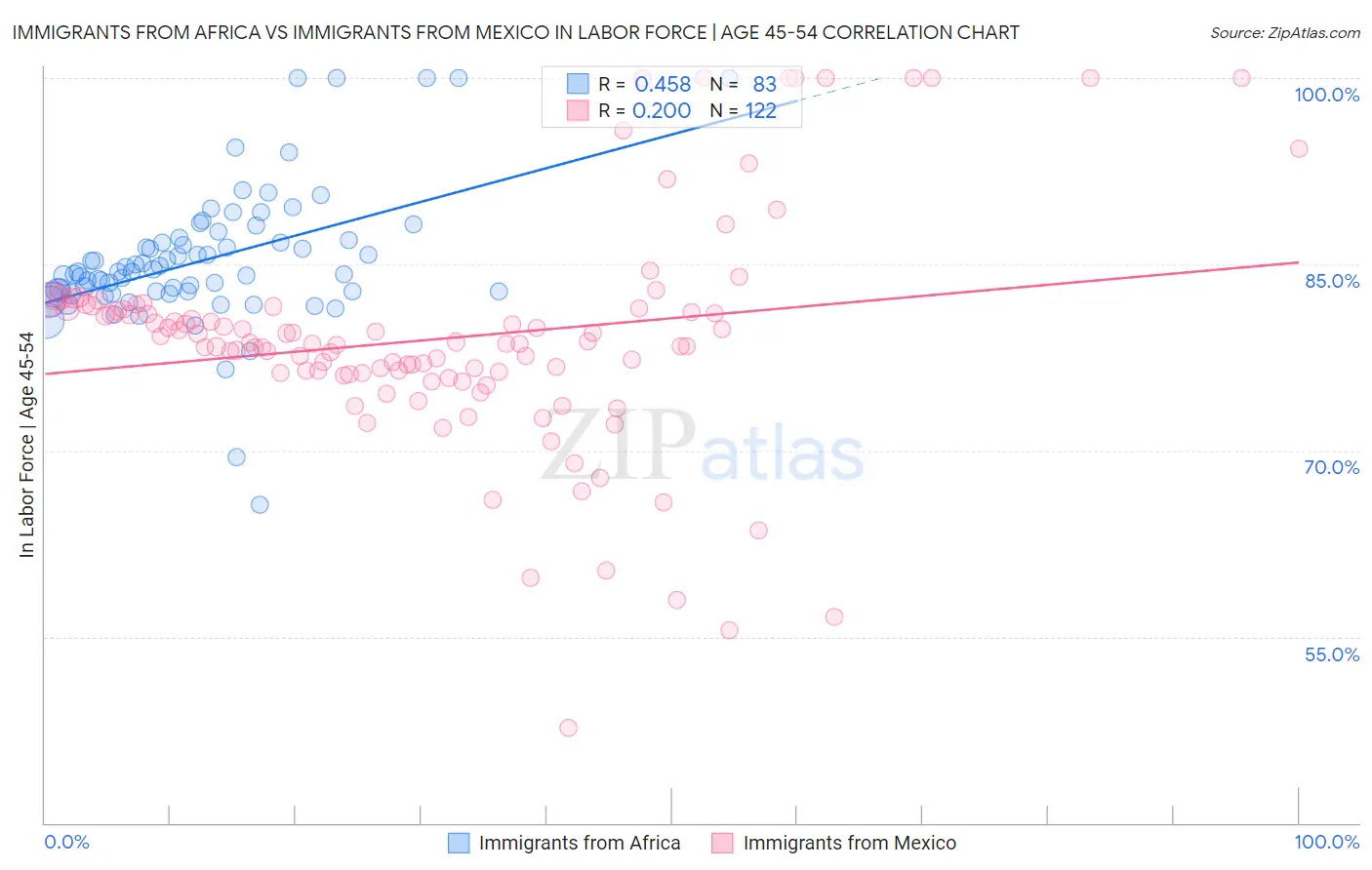 Immigrants from Africa vs Immigrants from Mexico In Labor Force | Age 45-54