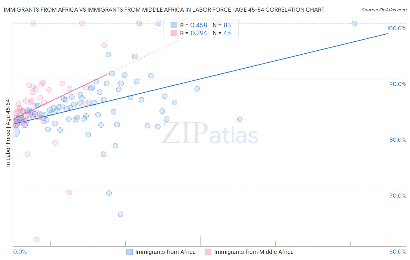 Immigrants from Africa vs Immigrants from Middle Africa In Labor Force | Age 45-54