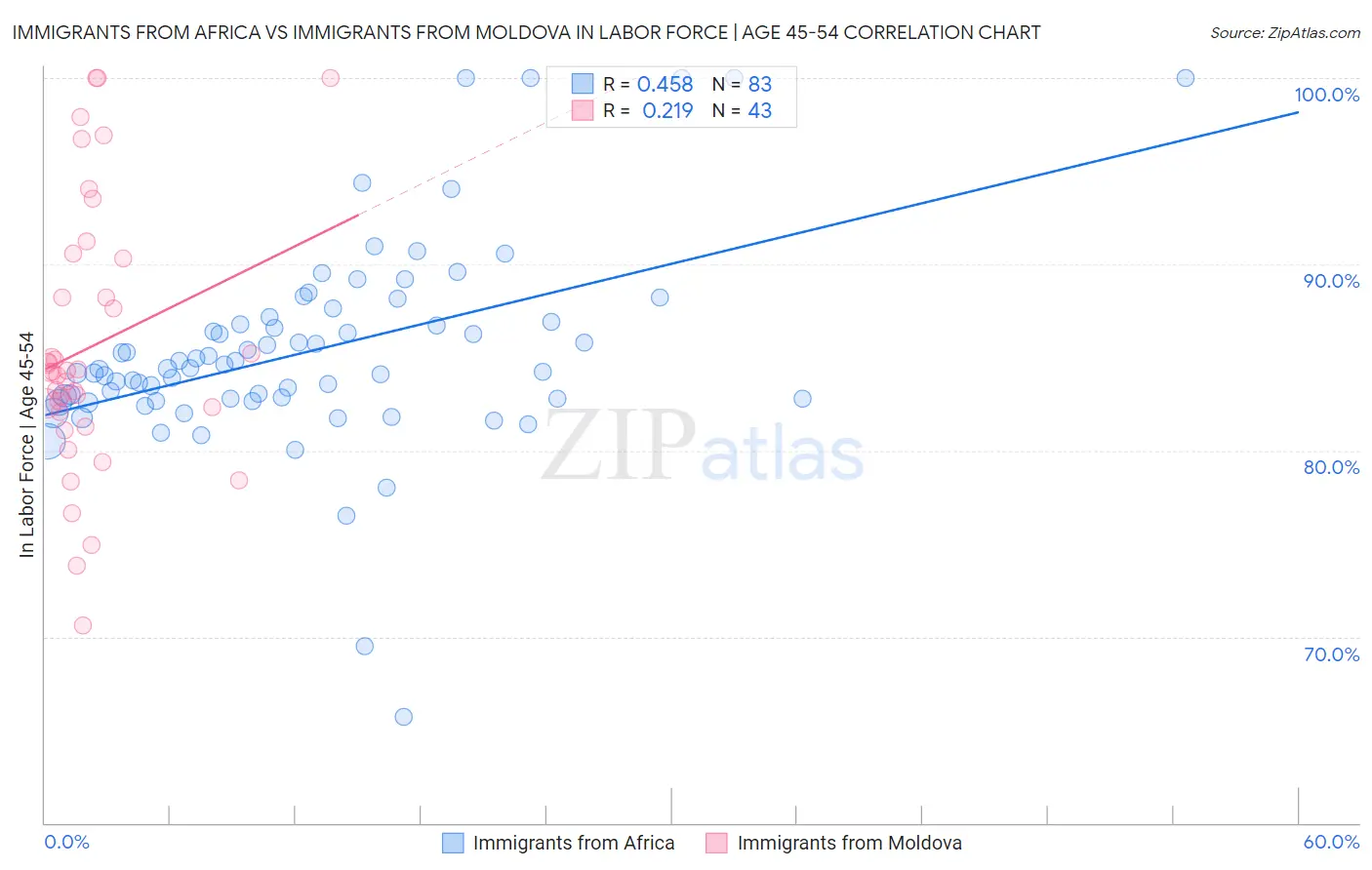 Immigrants from Africa vs Immigrants from Moldova In Labor Force | Age 45-54
