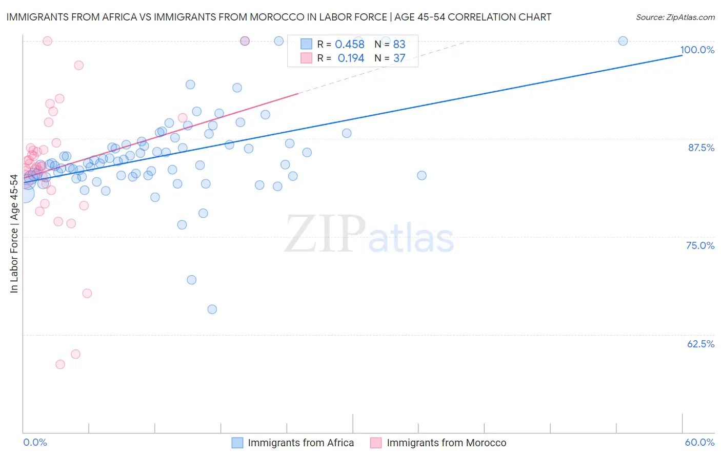 Immigrants from Africa vs Immigrants from Morocco In Labor Force | Age 45-54