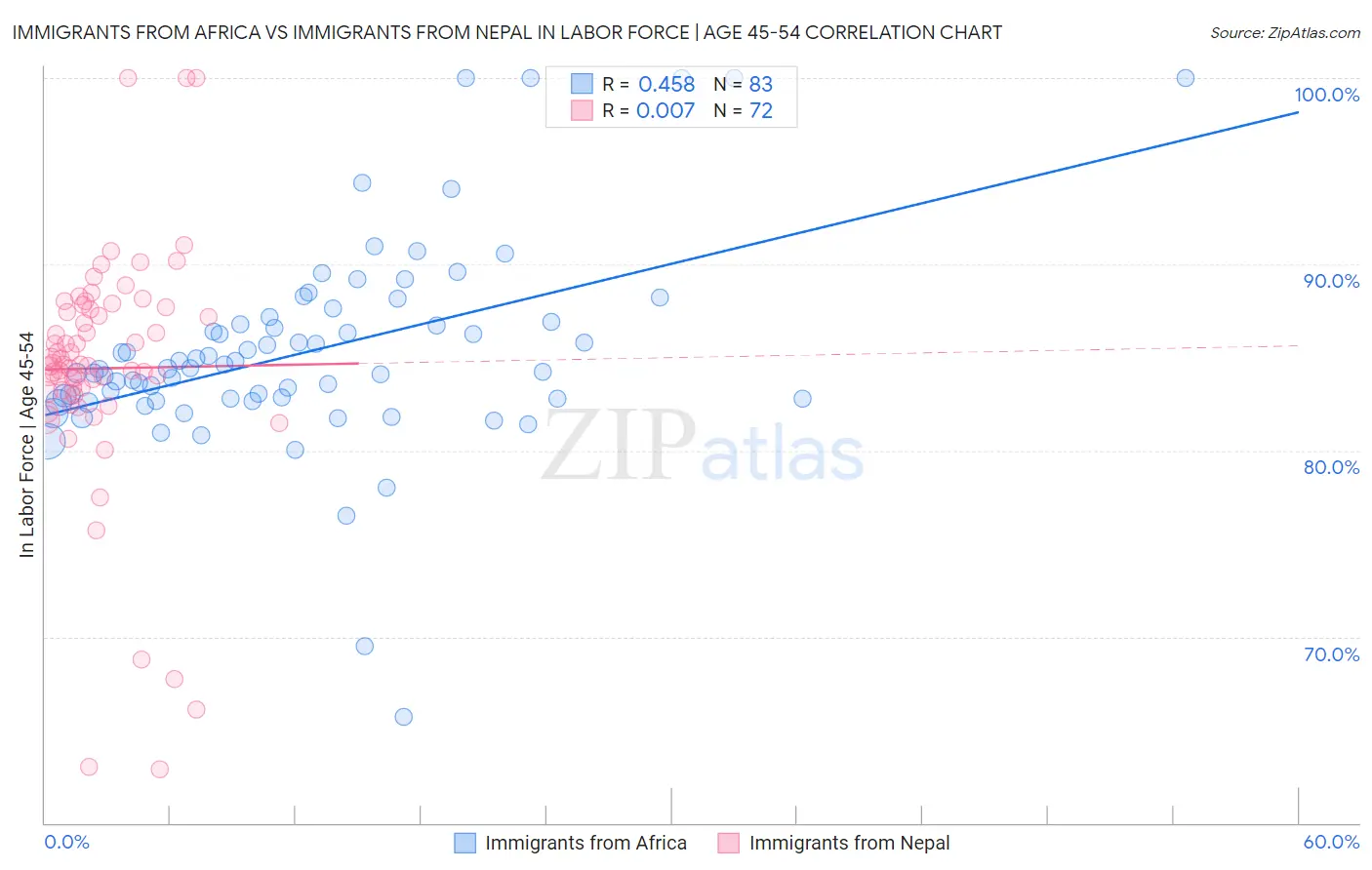 Immigrants from Africa vs Immigrants from Nepal In Labor Force | Age 45-54