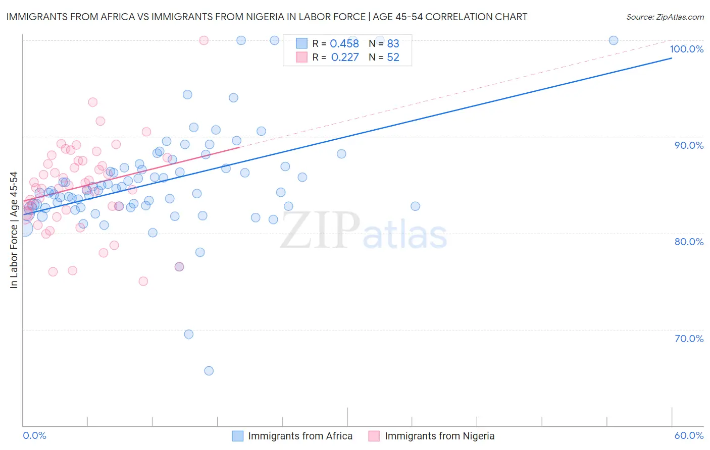 Immigrants from Africa vs Immigrants from Nigeria In Labor Force | Age 45-54