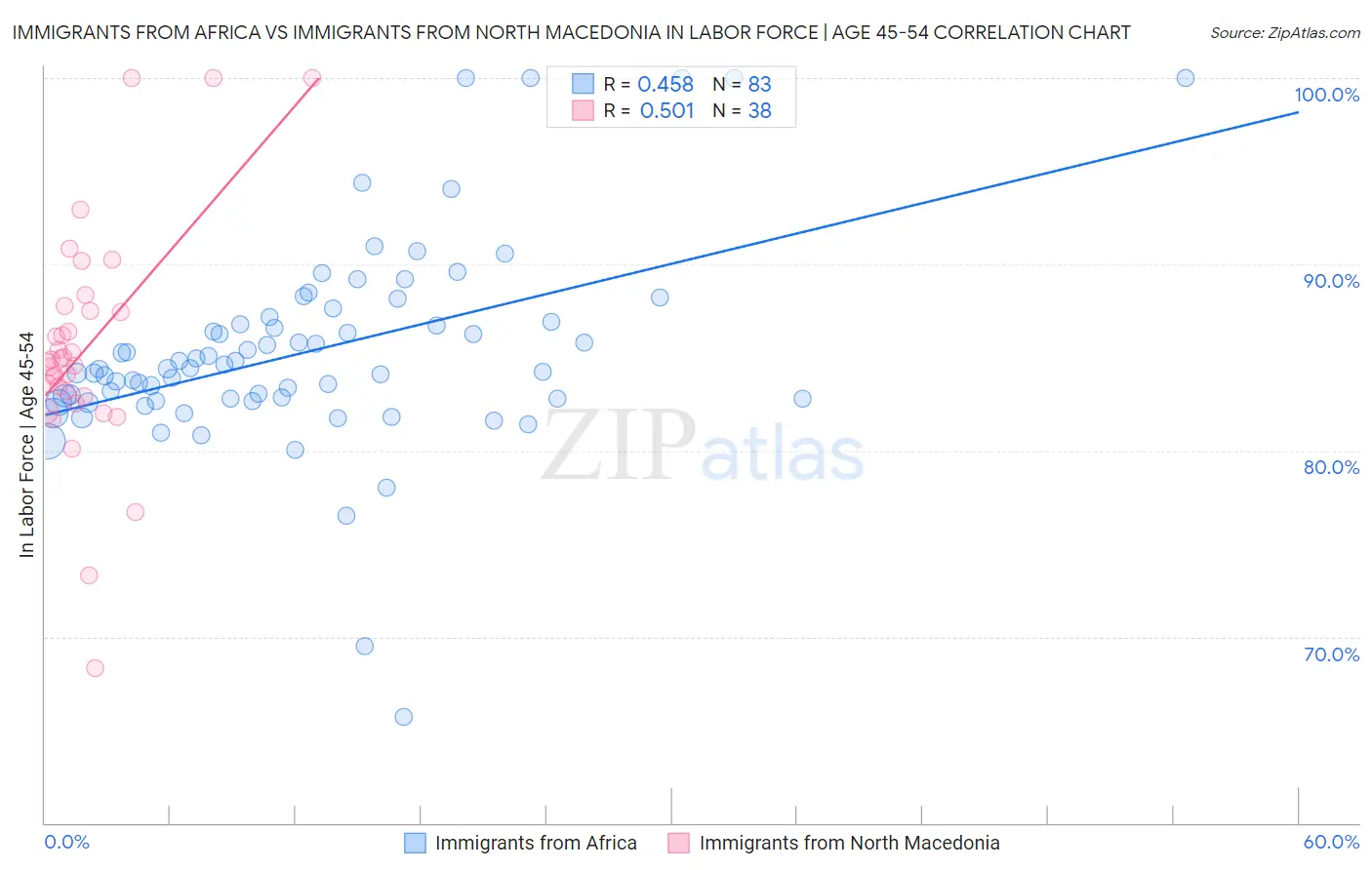 Immigrants from Africa vs Immigrants from North Macedonia In Labor Force | Age 45-54