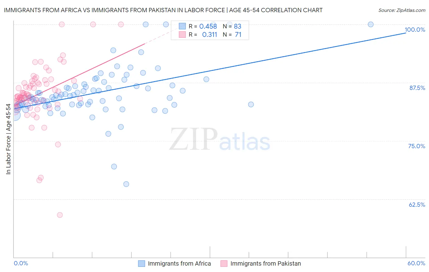 Immigrants from Africa vs Immigrants from Pakistan In Labor Force | Age 45-54