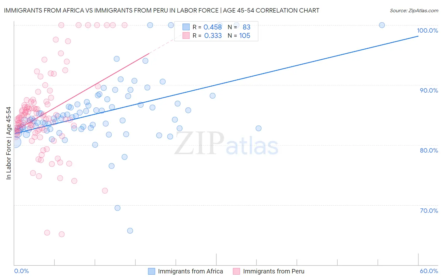Immigrants from Africa vs Immigrants from Peru In Labor Force | Age 45-54