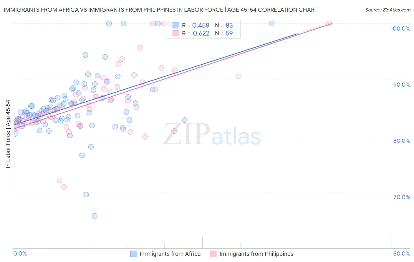 Immigrants from Africa vs Immigrants from Philippines In Labor Force | Age 45-54