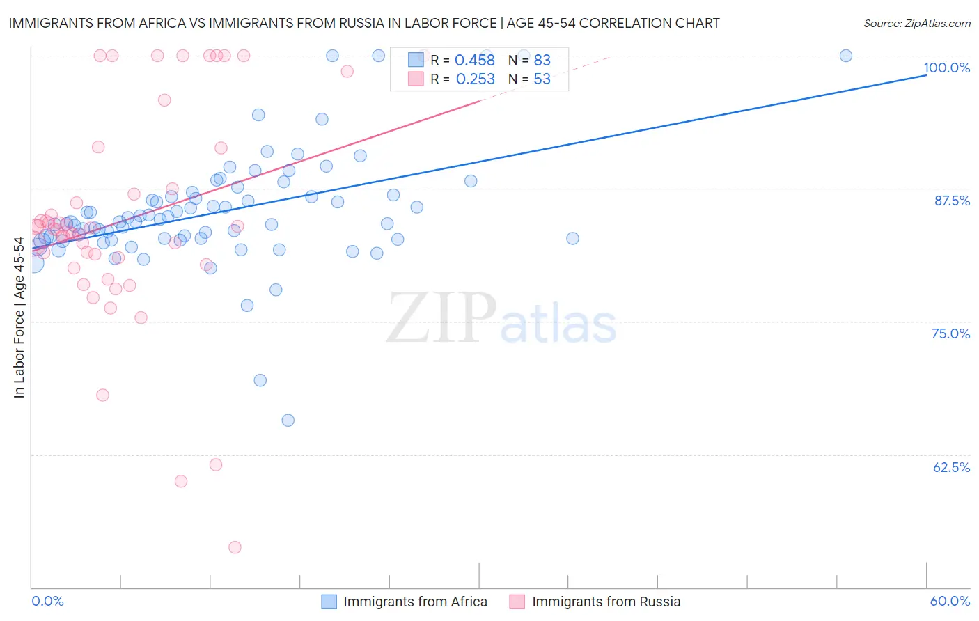 Immigrants from Africa vs Immigrants from Russia In Labor Force | Age 45-54