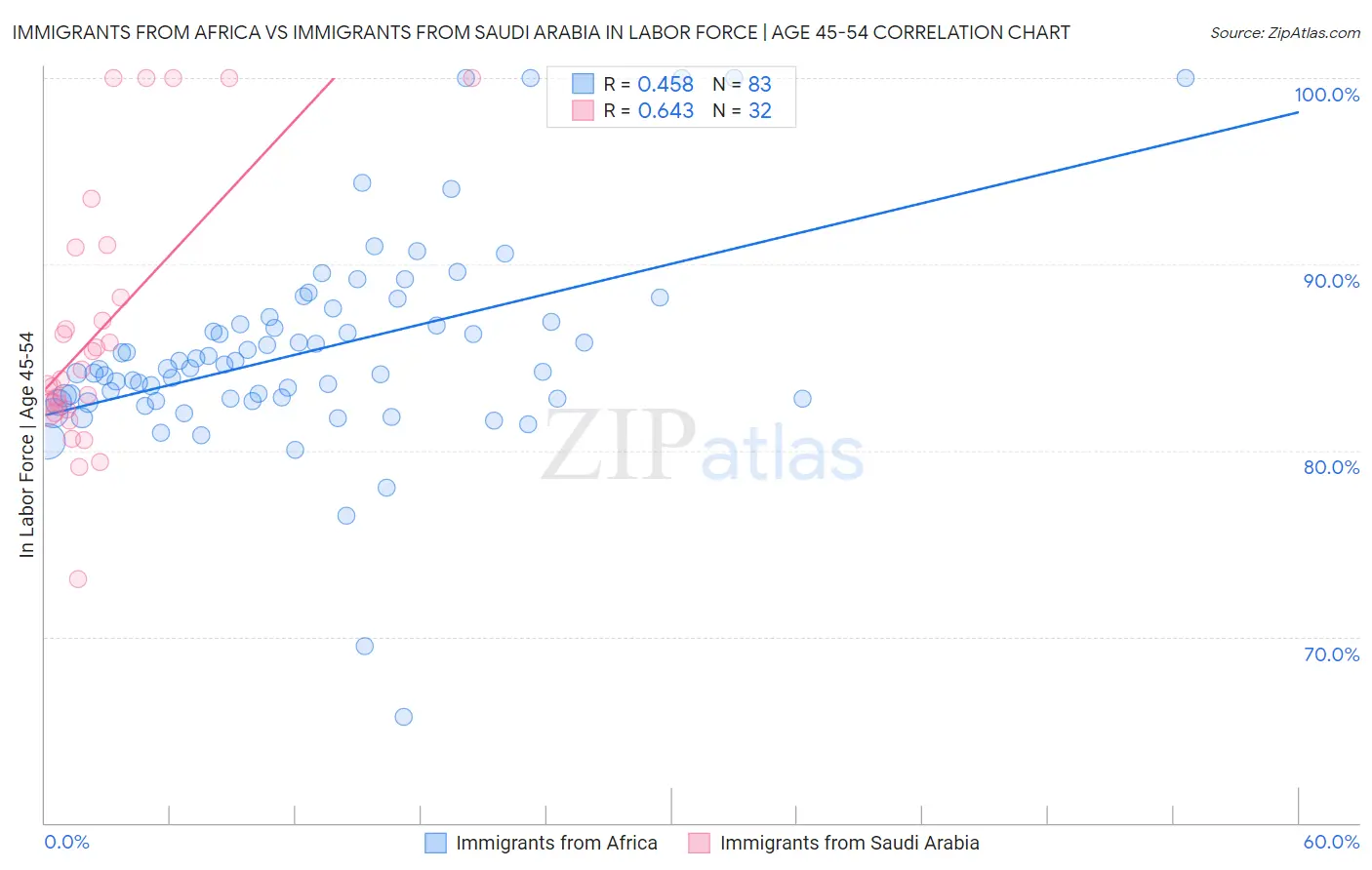 Immigrants from Africa vs Immigrants from Saudi Arabia In Labor Force | Age 45-54