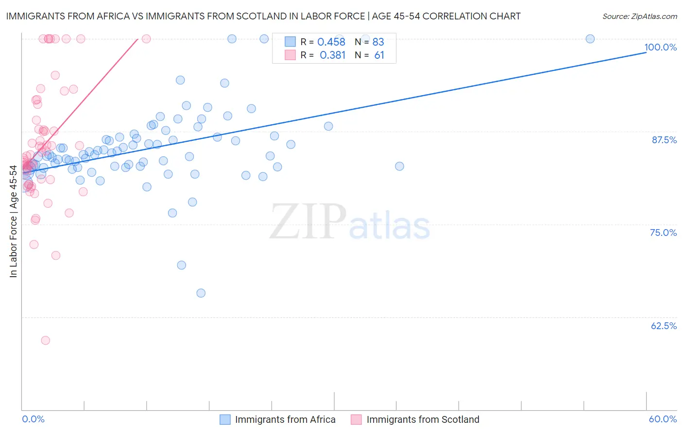 Immigrants from Africa vs Immigrants from Scotland In Labor Force | Age 45-54