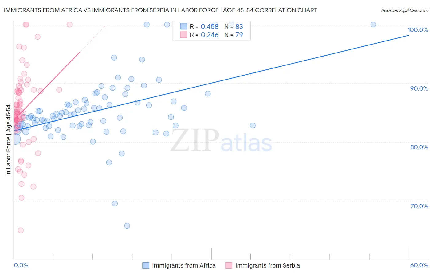Immigrants from Africa vs Immigrants from Serbia In Labor Force | Age 45-54