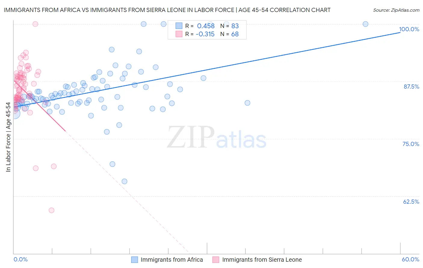 Immigrants from Africa vs Immigrants from Sierra Leone In Labor Force | Age 45-54