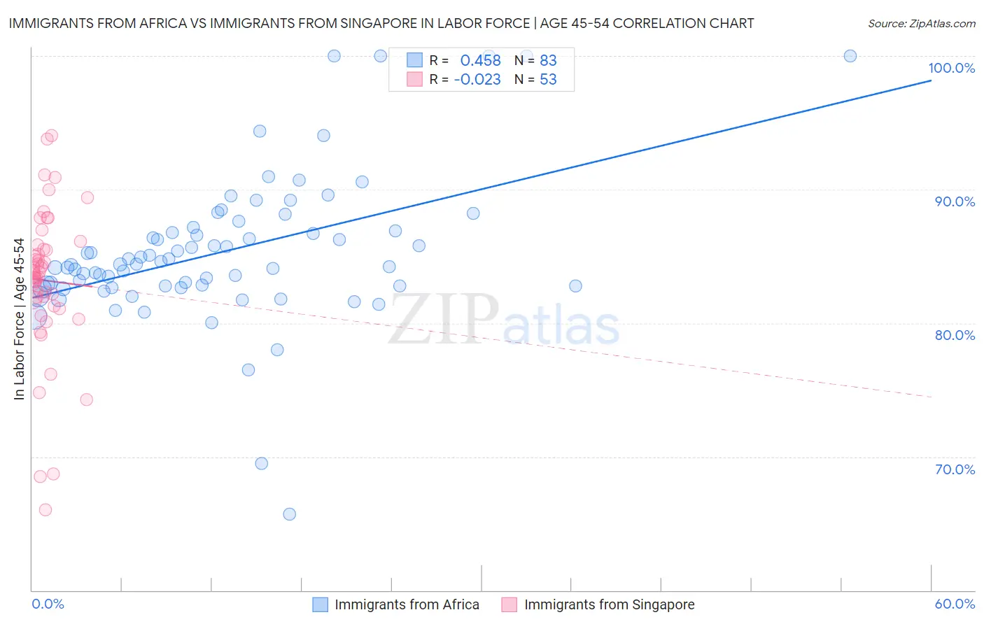 Immigrants from Africa vs Immigrants from Singapore In Labor Force | Age 45-54