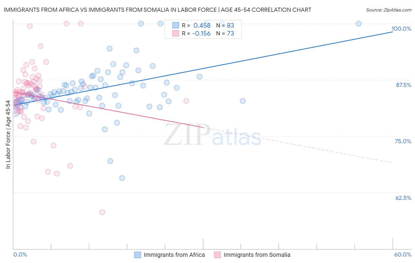 Immigrants from Africa vs Immigrants from Somalia In Labor Force | Age 45-54
