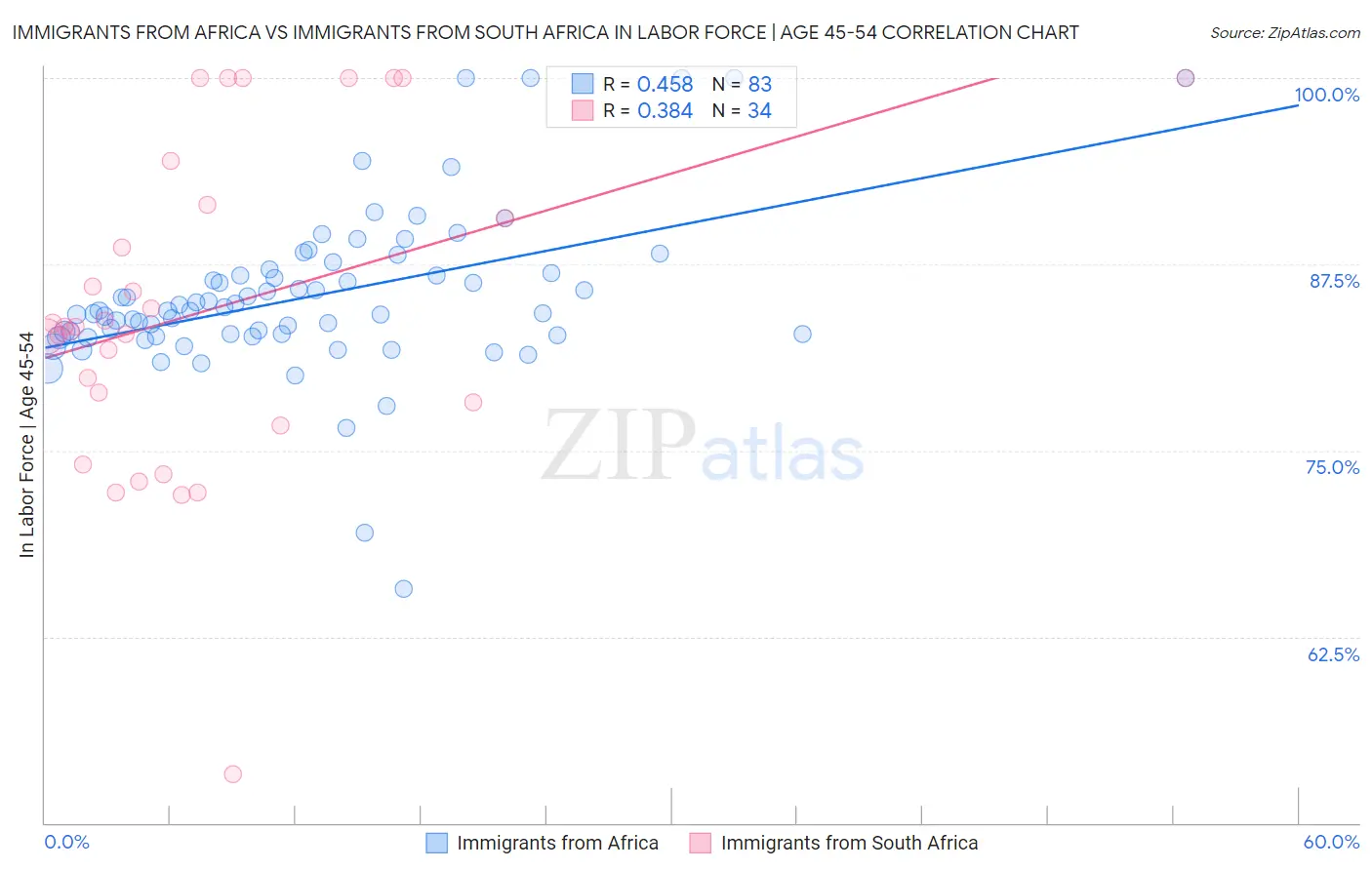 Immigrants from Africa vs Immigrants from South Africa In Labor Force | Age 45-54