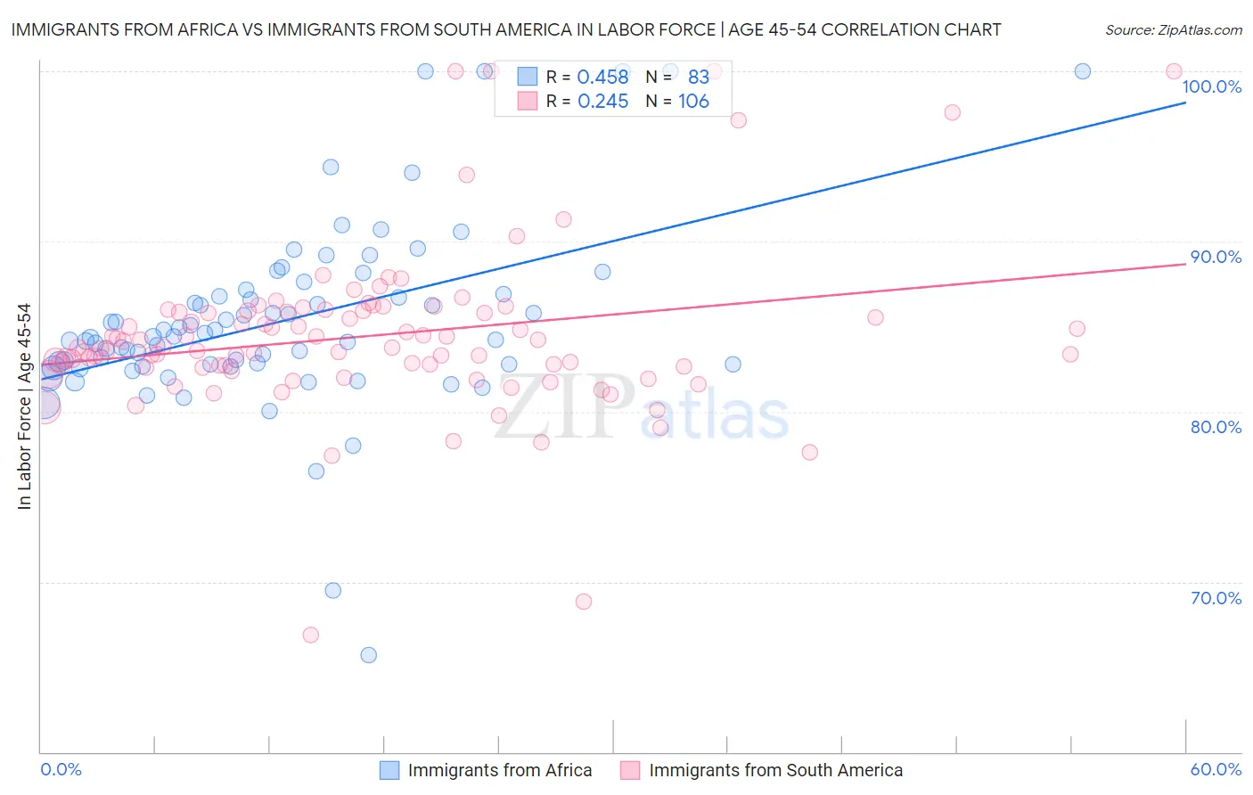 Immigrants from Africa vs Immigrants from South America In Labor Force | Age 45-54