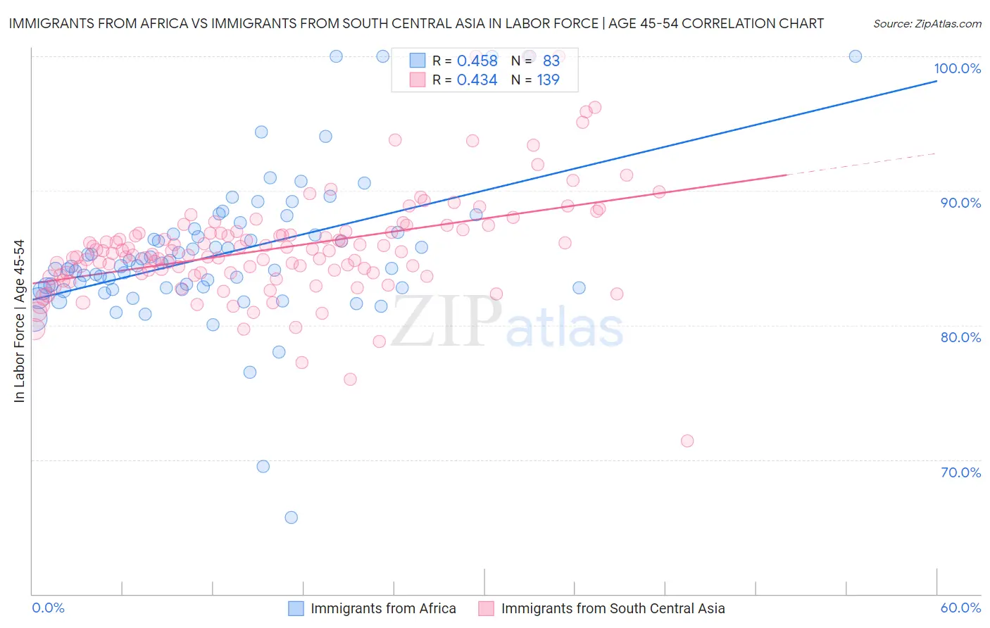 Immigrants from Africa vs Immigrants from South Central Asia In Labor Force | Age 45-54