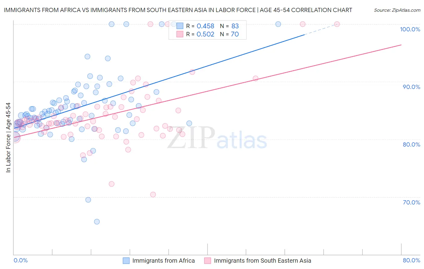 Immigrants from Africa vs Immigrants from South Eastern Asia In Labor Force | Age 45-54