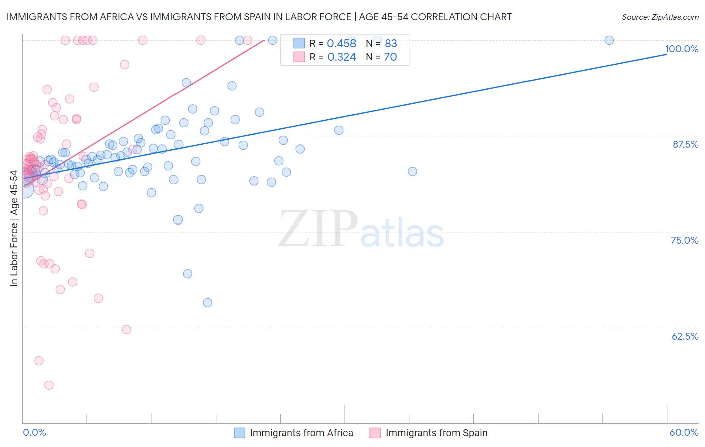 Immigrants from Africa vs Immigrants from Spain In Labor Force | Age 45-54