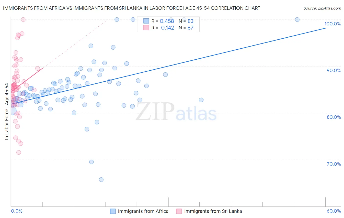 Immigrants from Africa vs Immigrants from Sri Lanka In Labor Force | Age 45-54