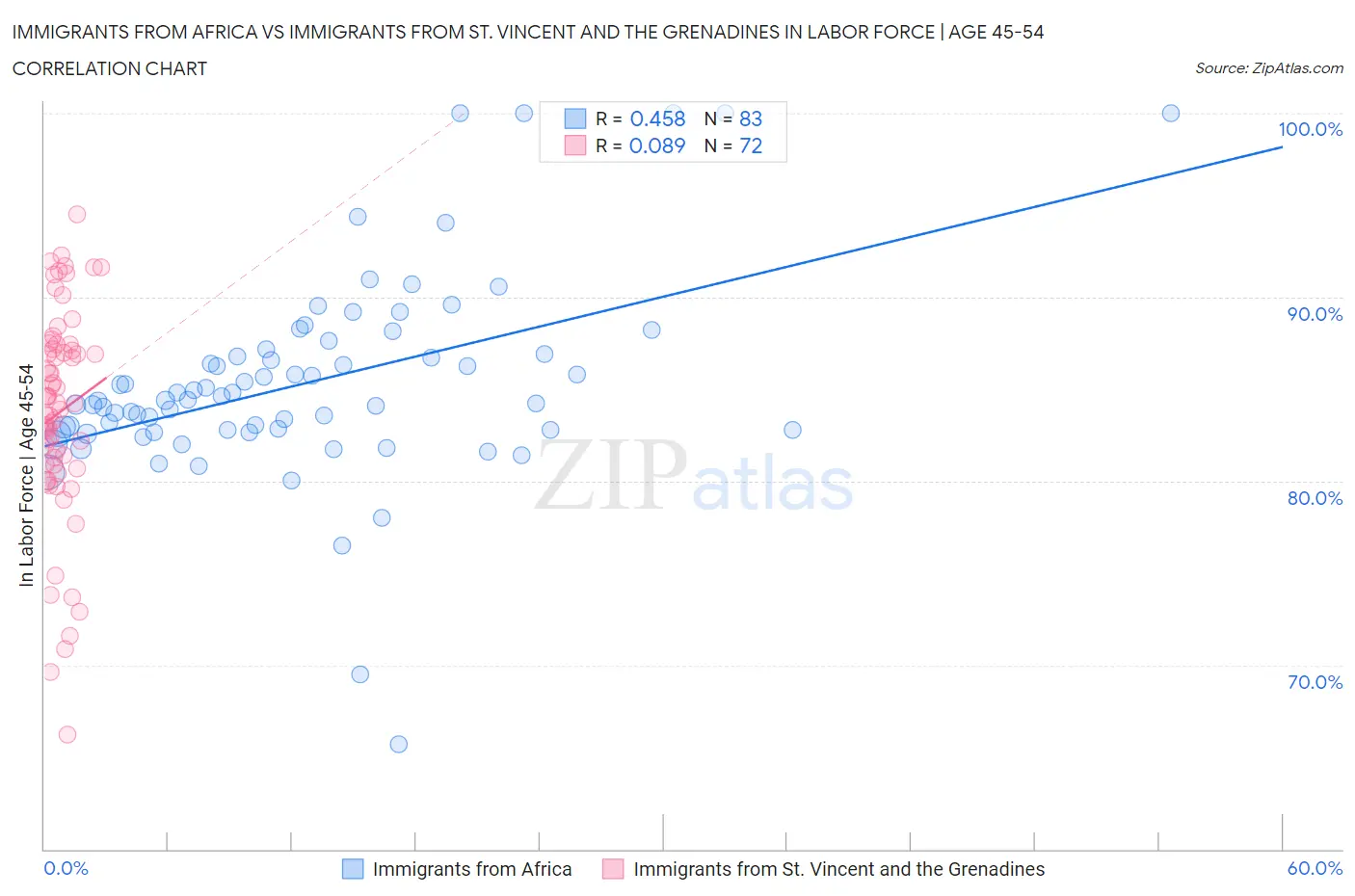 Immigrants from Africa vs Immigrants from St. Vincent and the Grenadines In Labor Force | Age 45-54