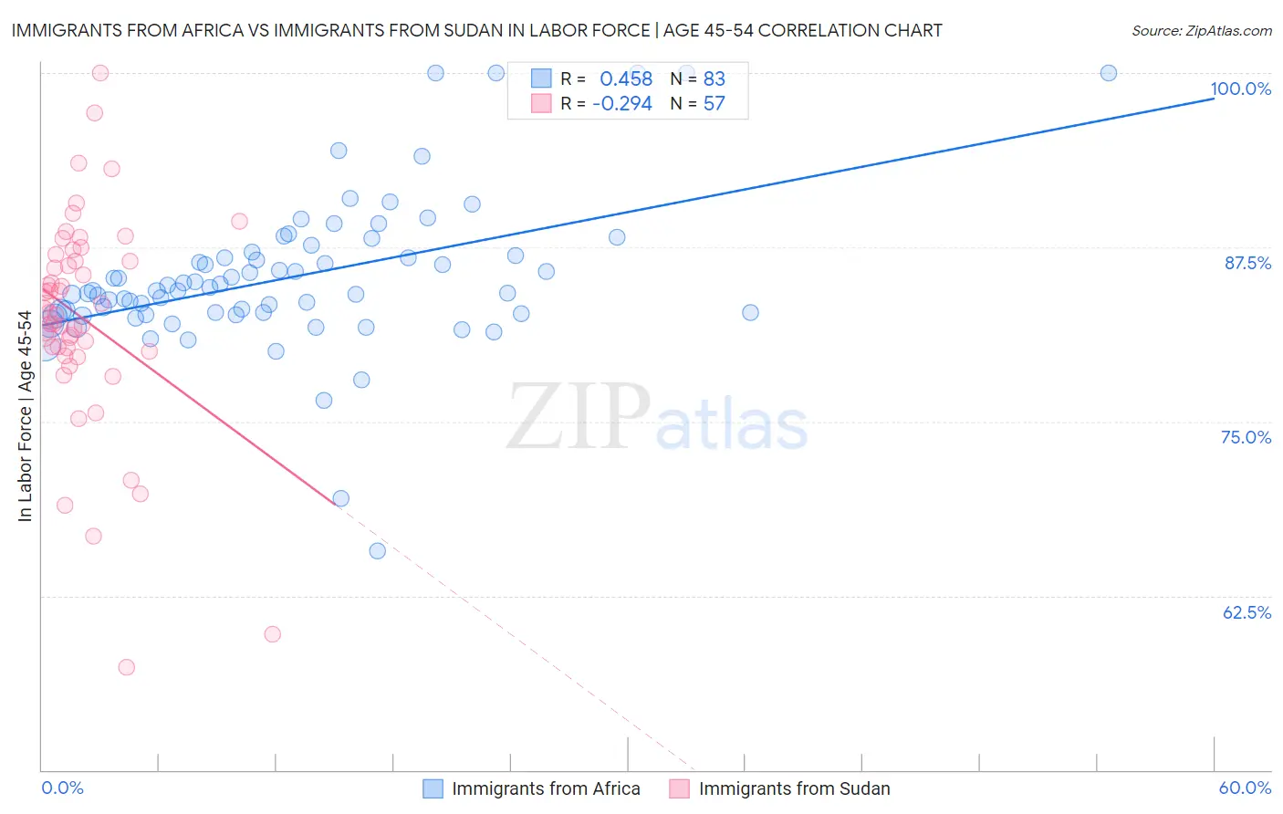 Immigrants from Africa vs Immigrants from Sudan In Labor Force | Age 45-54