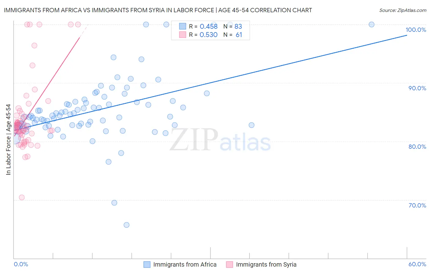 Immigrants from Africa vs Immigrants from Syria In Labor Force | Age 45-54