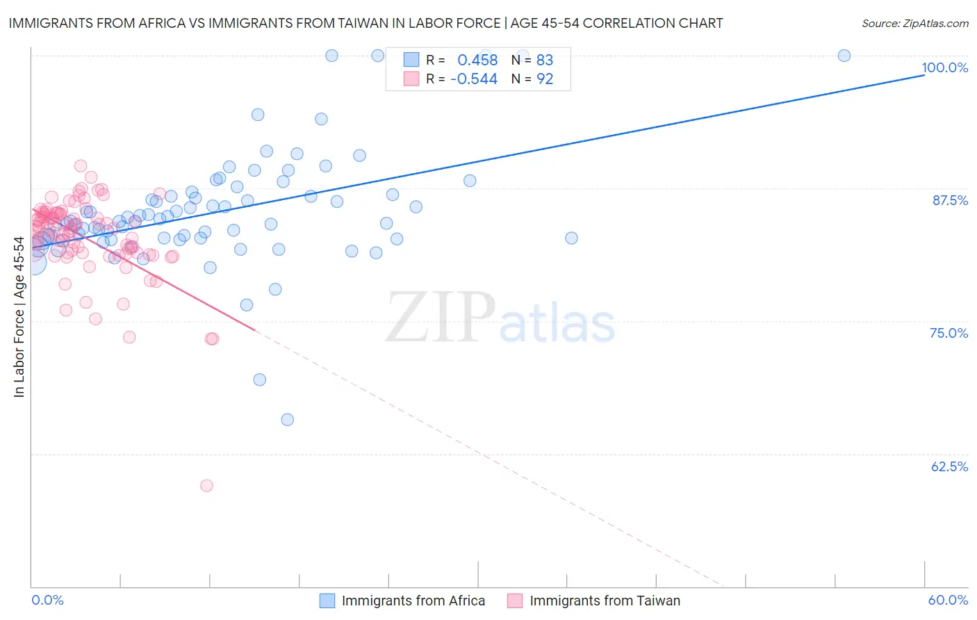 Immigrants from Africa vs Immigrants from Taiwan In Labor Force | Age 45-54