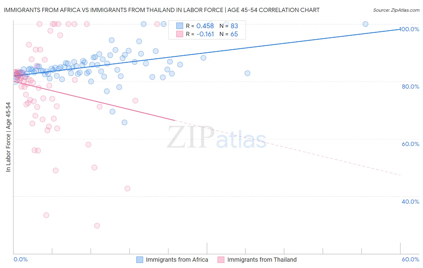 Immigrants from Africa vs Immigrants from Thailand In Labor Force | Age 45-54