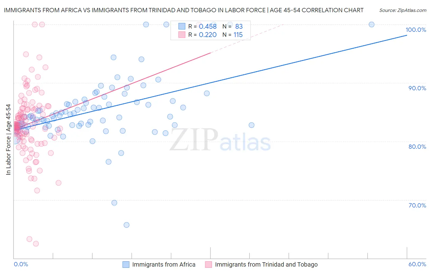 Immigrants from Africa vs Immigrants from Trinidad and Tobago In Labor Force | Age 45-54