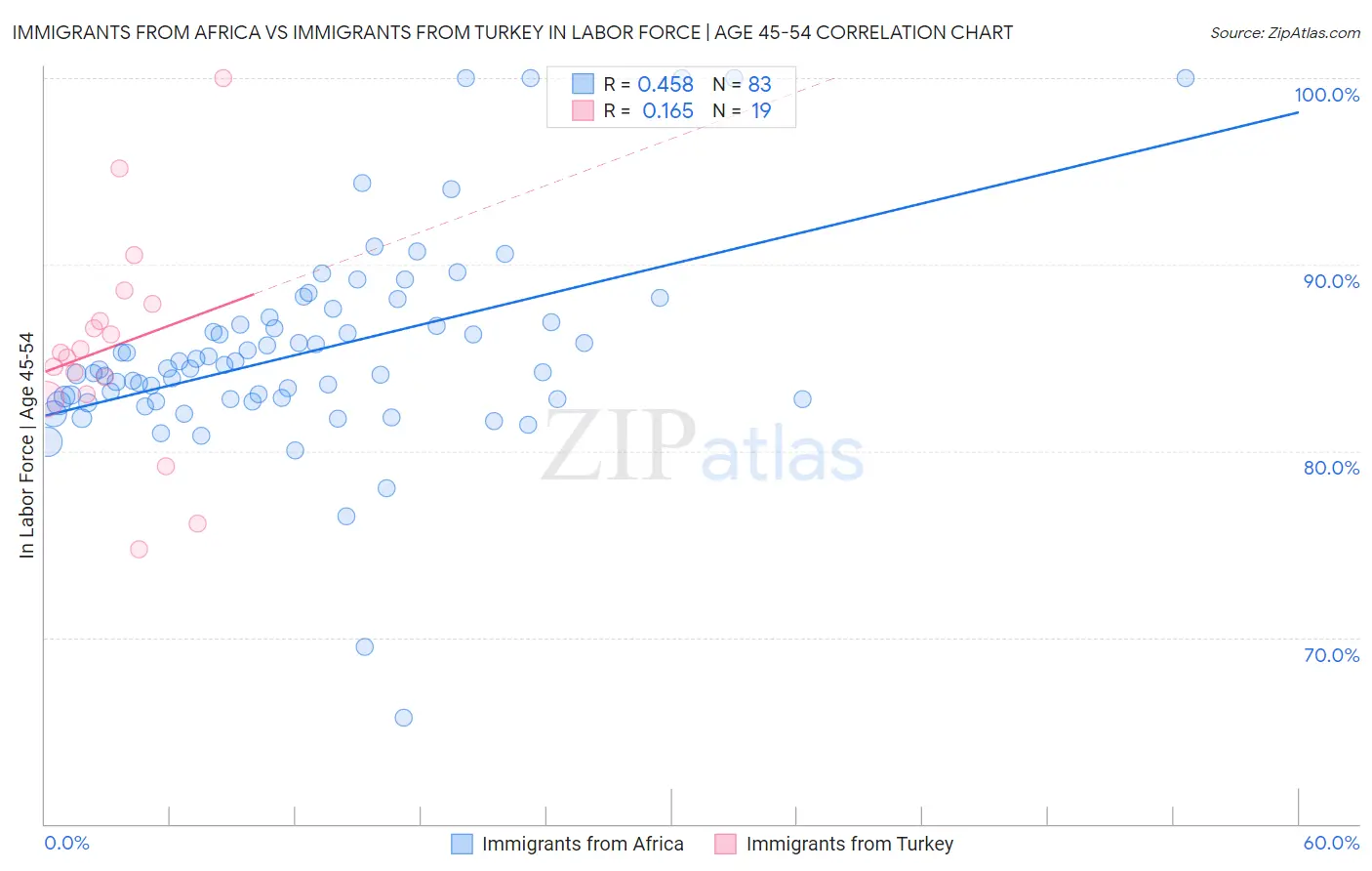 Immigrants from Africa vs Immigrants from Turkey In Labor Force | Age 45-54