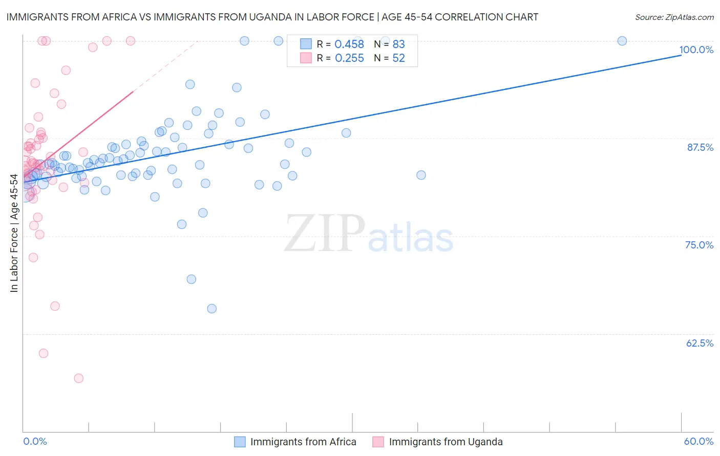 Immigrants from Africa vs Immigrants from Uganda In Labor Force | Age 45-54