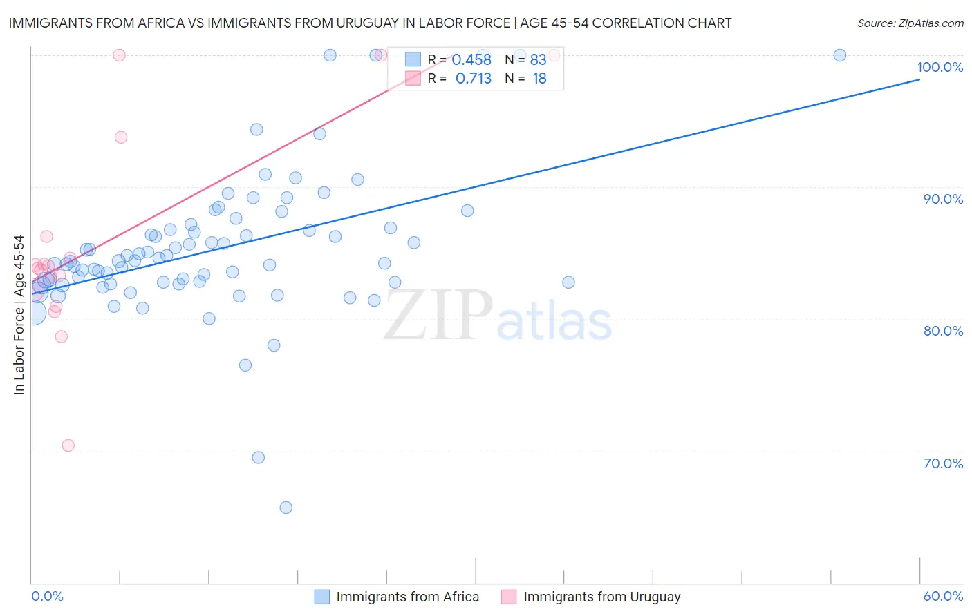 Immigrants from Africa vs Immigrants from Uruguay In Labor Force | Age 45-54