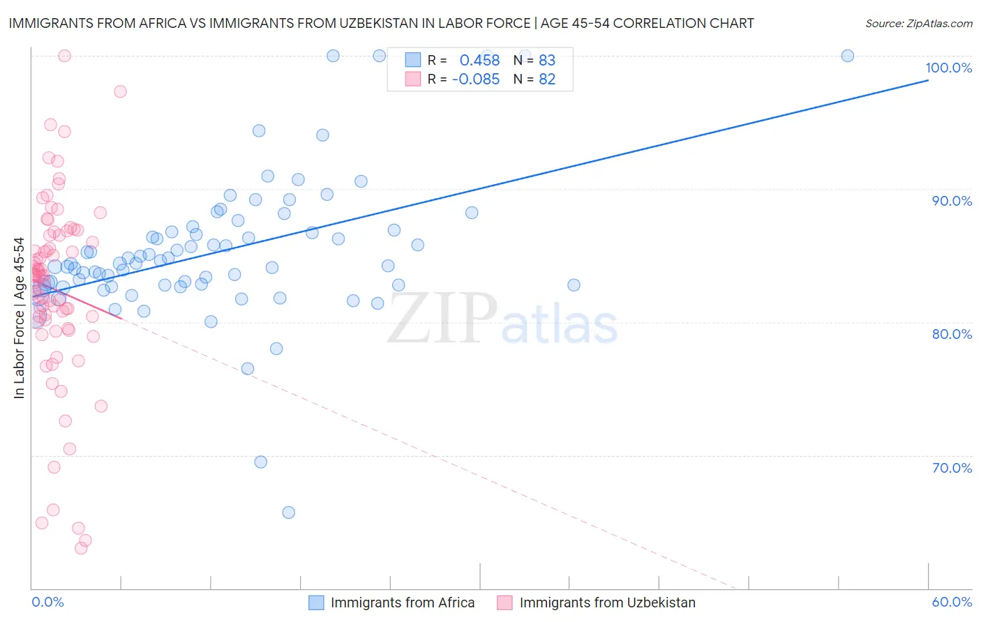 Immigrants from Africa vs Immigrants from Uzbekistan In Labor Force | Age 45-54