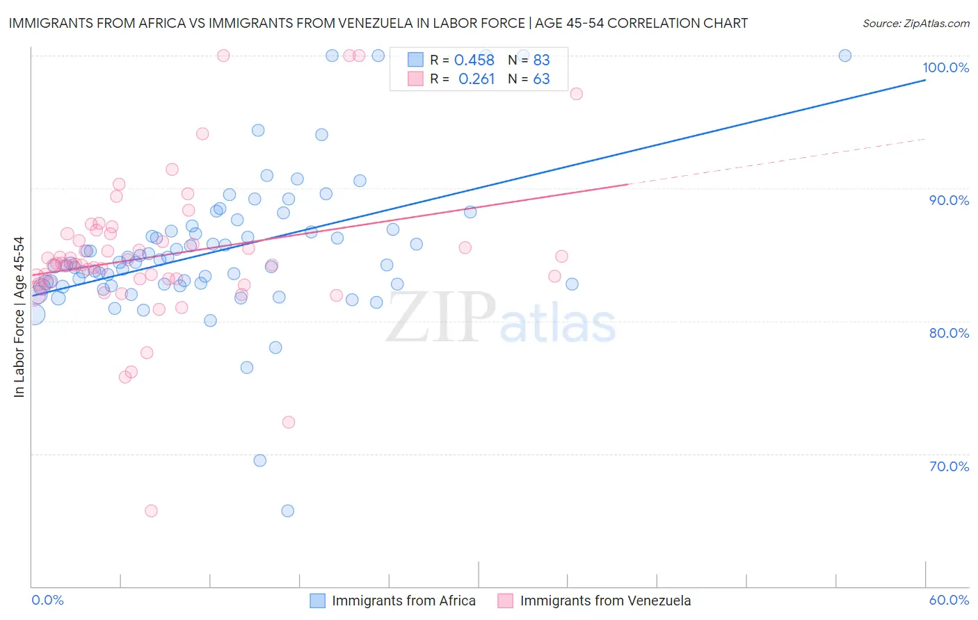 Immigrants from Africa vs Immigrants from Venezuela In Labor Force | Age 45-54