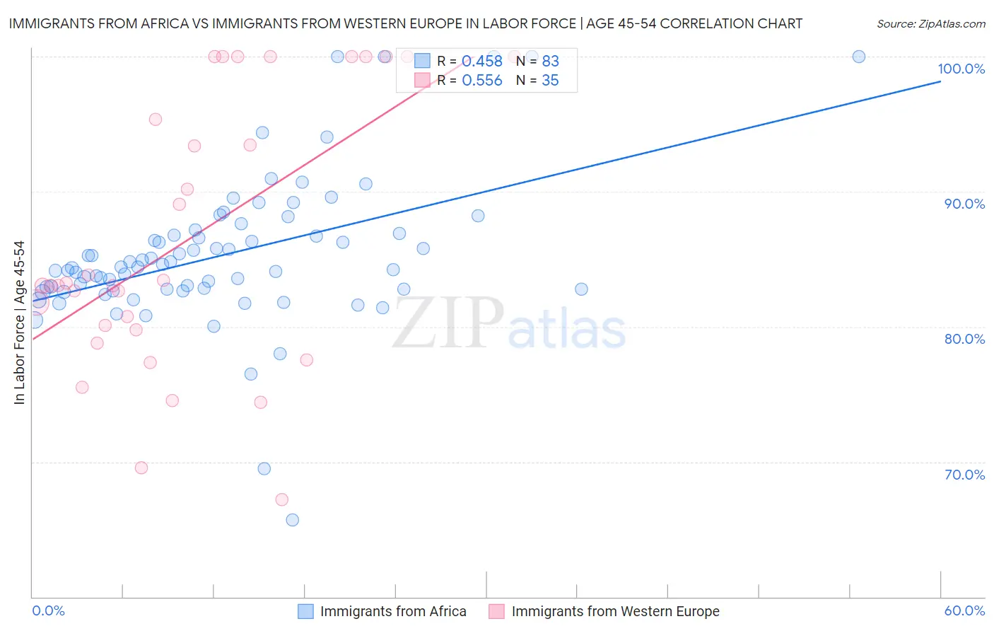 Immigrants from Africa vs Immigrants from Western Europe In Labor Force | Age 45-54