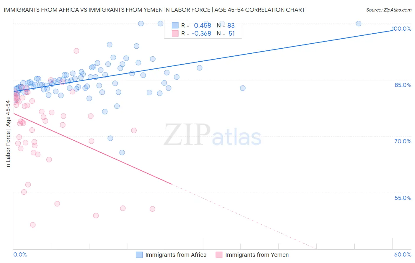Immigrants from Africa vs Immigrants from Yemen In Labor Force | Age 45-54