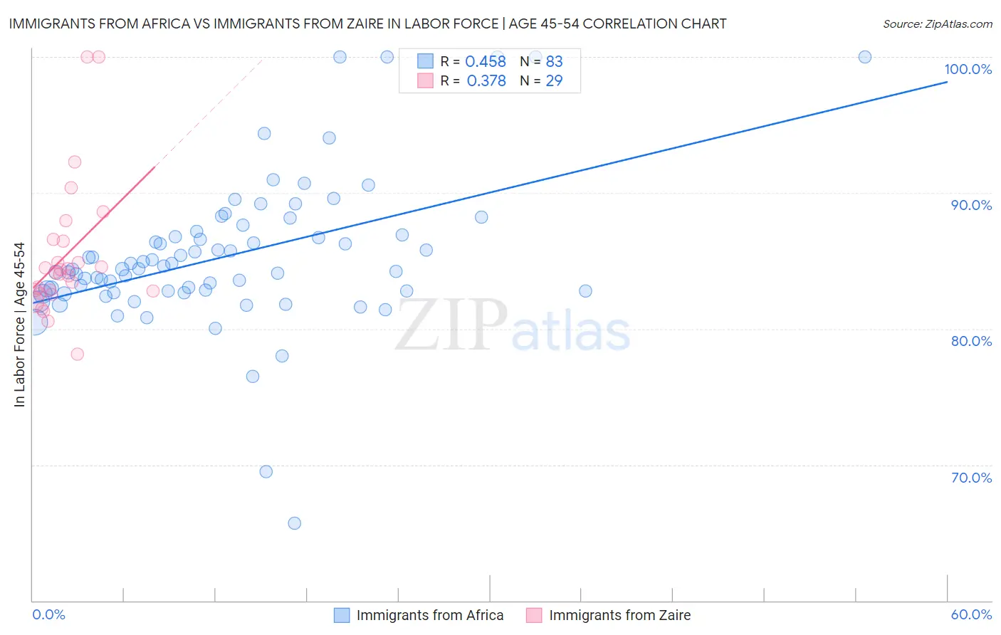 Immigrants from Africa vs Immigrants from Zaire In Labor Force | Age 45-54