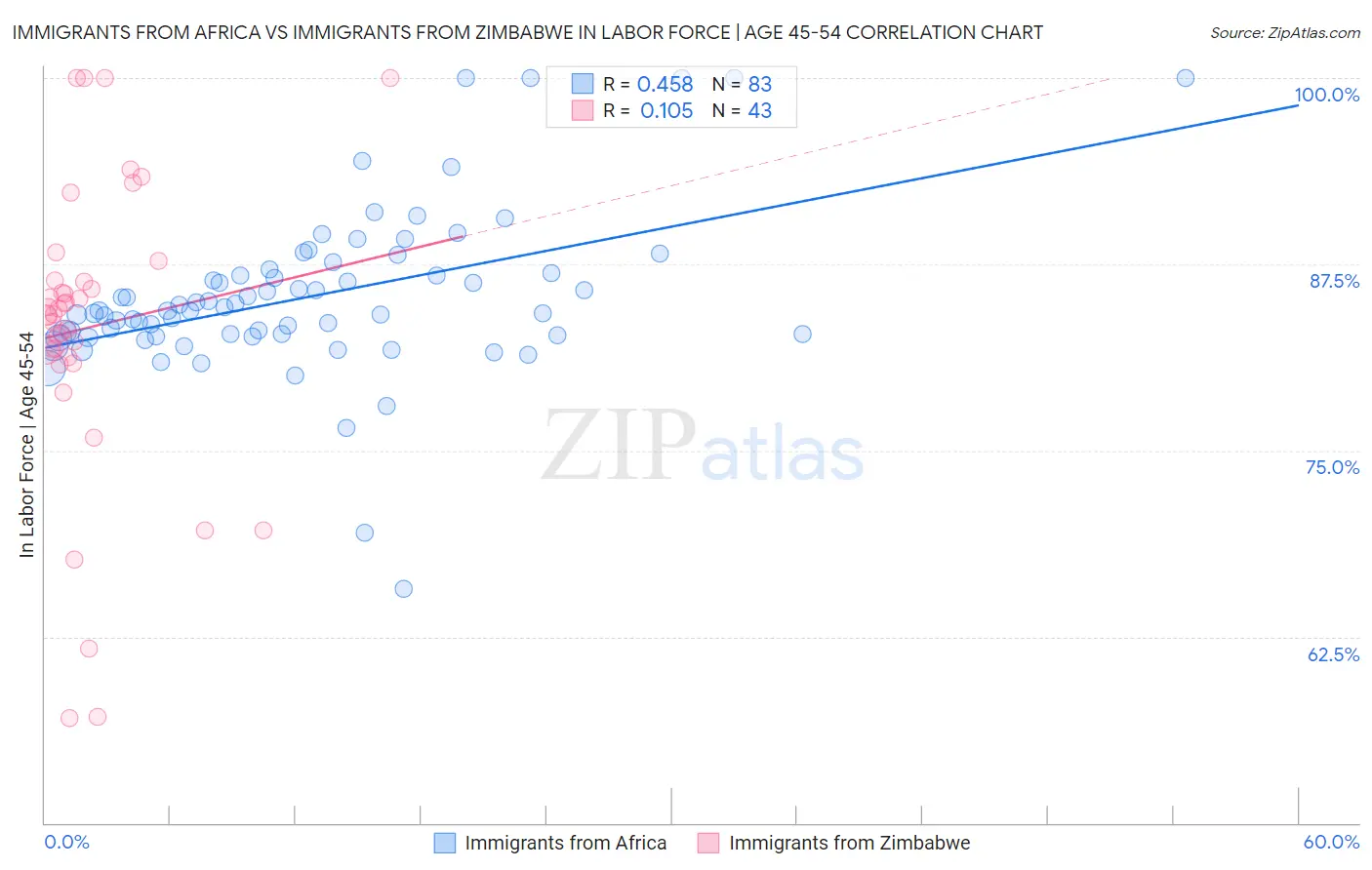 Immigrants from Africa vs Immigrants from Zimbabwe In Labor Force | Age 45-54