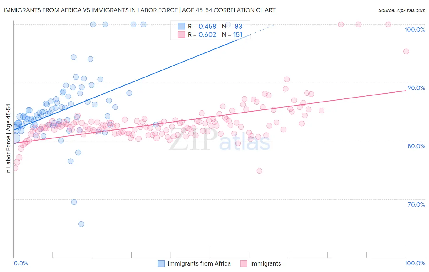 Immigrants from Africa vs Immigrants In Labor Force | Age 45-54
