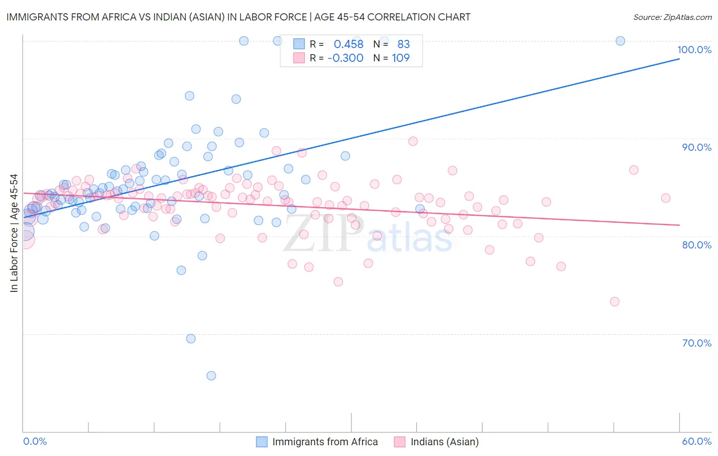 Immigrants from Africa vs Indian (Asian) In Labor Force | Age 45-54