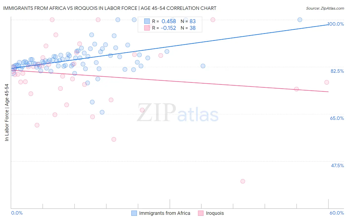 Immigrants from Africa vs Iroquois In Labor Force | Age 45-54