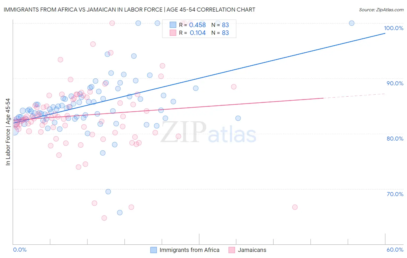 Immigrants from Africa vs Jamaican In Labor Force | Age 45-54