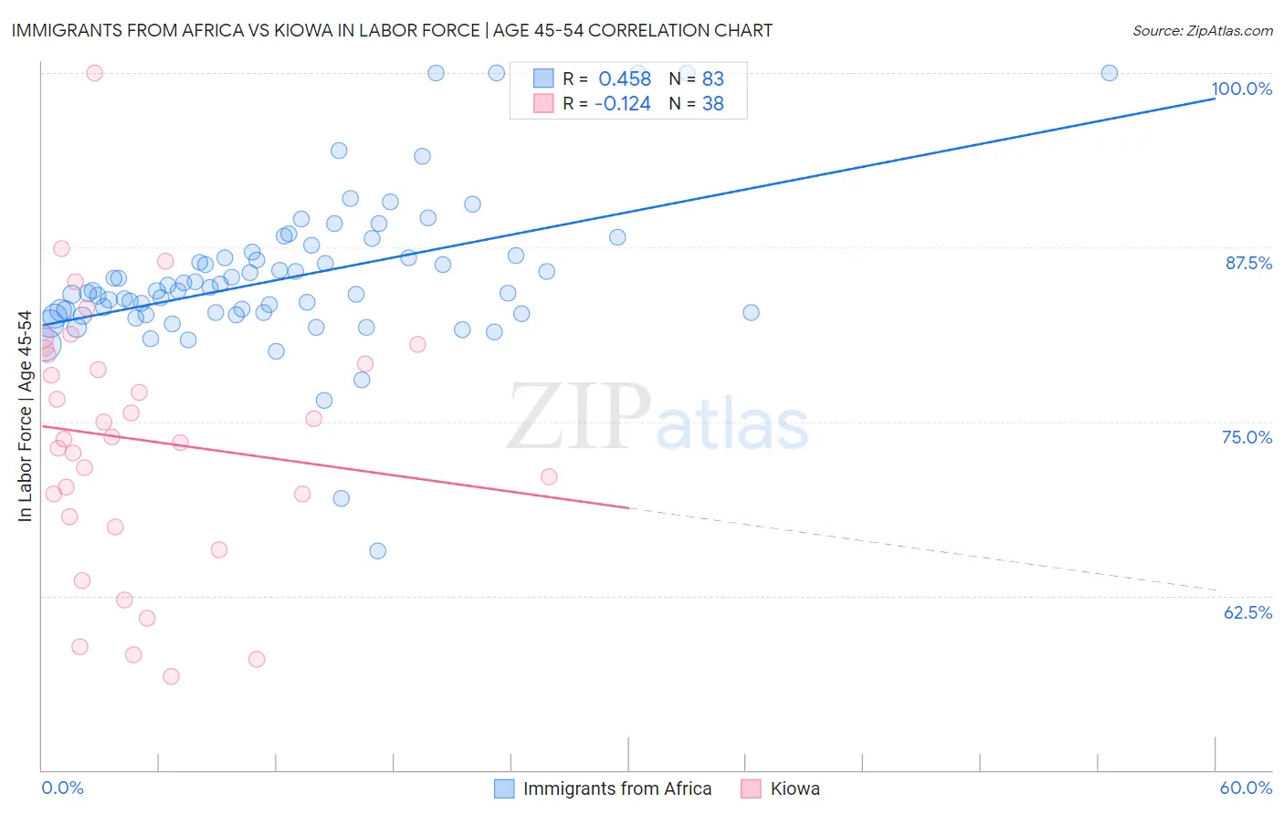 Immigrants from Africa vs Kiowa In Labor Force | Age 45-54