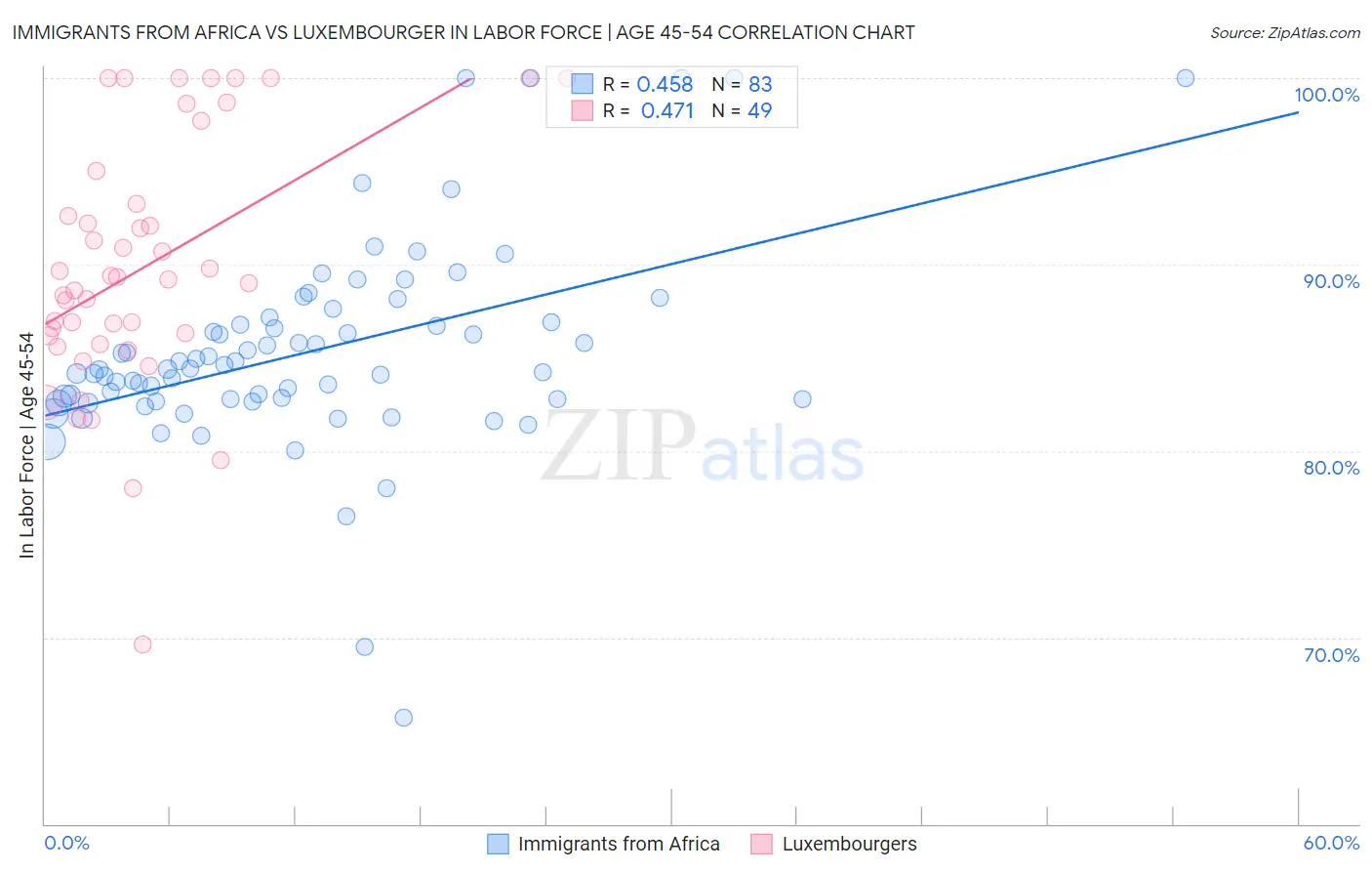 Immigrants from Africa vs Luxembourger In Labor Force | Age 45-54